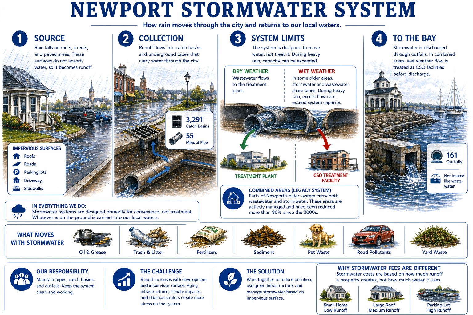 Newport Stormwater System diagram showing four stages — source (rain on impervious surfaces), collection (catch basins and pipes with 3,291 catch basins and 55 miles of pipe), system limits (dry weather flows to treatment plant, wet weather excess flow goes through CSO treatment facility in combined legacy areas), and discharge to the bay through 161 outfalls — along with what moves with stormwater and why fees are based on impervious area rather than water use
