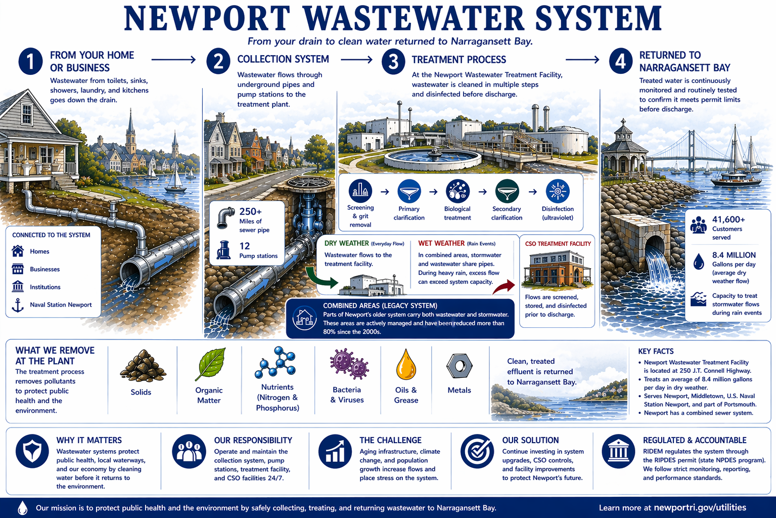 Newport Wastewater System diagram showing flow from homes through the sewer network, including separated and combined areas, to the Water Pollution Control Facility for primary and secondary treatment and disinfection, and discharge of treated effluent to Narragansett Bay under RIPDES permit limits. CSO treatment facilities handle wet weather flow in combined legacy areas.