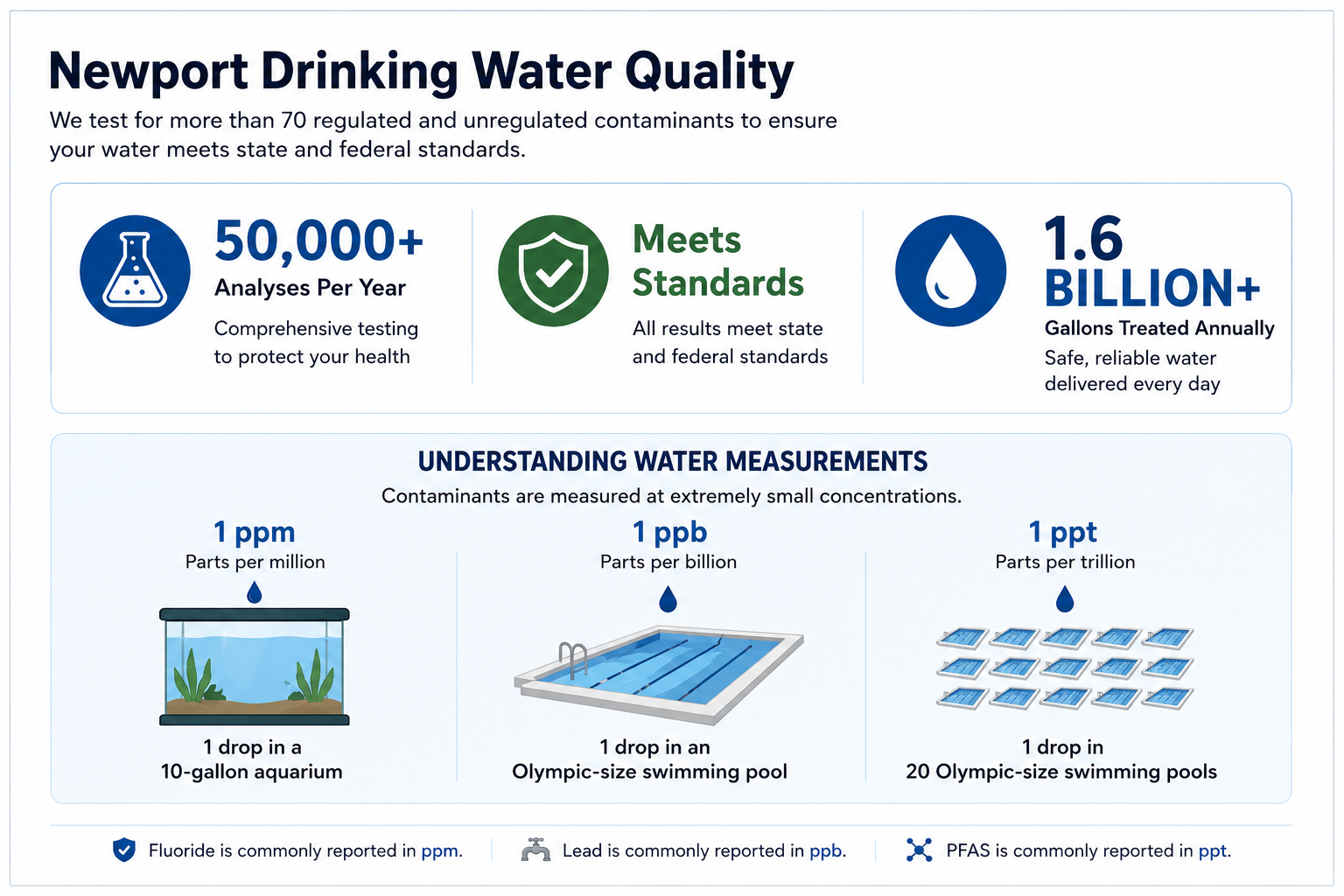 Newport drinking water quality overview