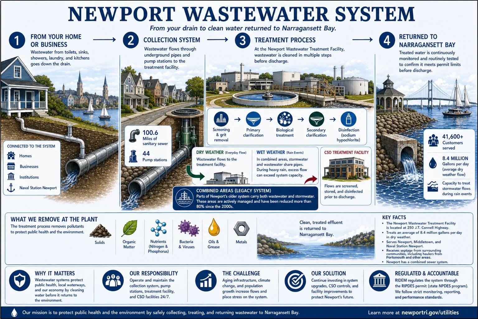 Newport Wastewater System diagram showing flow from homes through the sewer network, including separated and combined areas, to the Water Pollution Control Facility for primary and secondary treatment and disinfection, and discharge of treated effluent to Narragansett Bay under RIPDES permit limits. CSO treatment facilities handle wet weather flow in combined legacy areas.