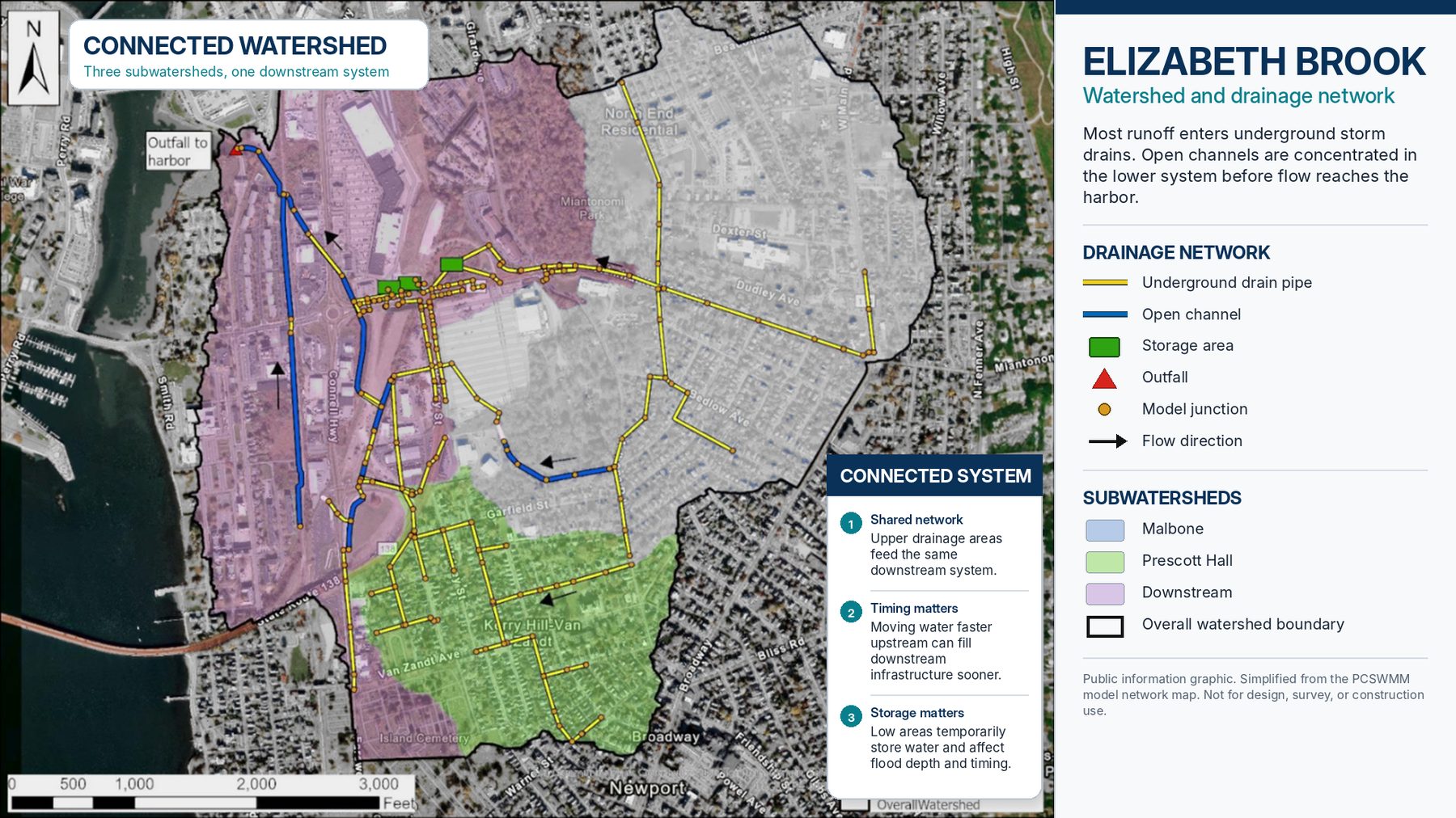 Map of the Elizabeth Brook watershed over aerial imagery showing the Malbone, Prescott Hall, and Downstream subwatersheds, the drainage network of underground drain pipes, open channels, storage areas, model junctions, and flow direction arrows, and the outfall to the harbor. Simplified from the hydraulic model network. Not for design, survey, or construction use.